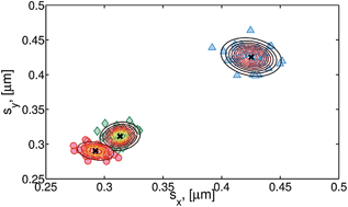 Graphical abstract: Micro-heterogeneity metrics for diffusion in soft matter