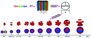 Graphical abstract: Patchy nanoparticles self-assembled from linear triblock copolymers under spherical confinement: a simulated annealing study