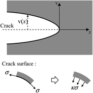 Graphical abstract: The energy release rate of a pressurized crack in soft elastic materials: effects of surface tension and large deformation