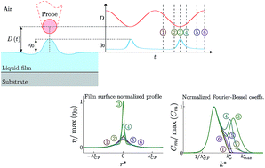 Graphical abstract: Dynamics of a thin liquid film interacting with an oscillating nano-probe