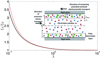 Graphical abstract: Streaming potential and electroviscous effects in soft nanochannels: towards designing more efficient nanofluidic electrochemomechanical energy converters