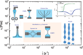Graphical abstract: The rheology of aqueous solutions of ethyl hydroxy-ethyl cellulose (EHEC) and its hydrophobically modified analogue (hmEHEC): extensional flow response in capillary break-up, jetting (ROJER) and in a cross-slot extensional rheometer