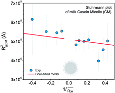 Graphical abstract: Structural heterogeneity of milk casein micelles: a SANS contrast variation study