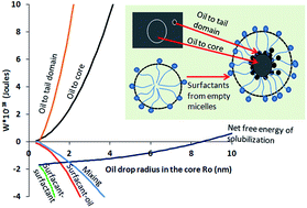 Graphical abstract: Van der Waals free energy model for solubilization of oil in micelles