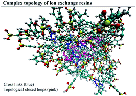 Graphical abstract: Atomistic simulations of the structure of highly crosslinked sulfonated poly(styrene-co-divinylbenzene) ion exchange resins