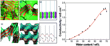 Graphical abstract: High electric conductivity of liquid crystals formed by ordered self-assembly of nonionic surfactant N,N-bis(2-hydroxyethyl)dodecanamide in water