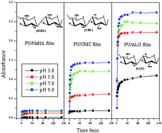 Graphical abstract: The effect of polysaccharide types on adsorption properties of LbL assembled multilayer films