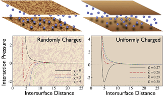 Graphical abstract: Strong coupling electrostatics for randomly charged surfaces: antifragility and effective interactions