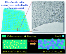 Graphical abstract: In situ growth of ultrafine tin oxide nanocrystals embedded in graphitized carbon nanosheets for use in high-performance lithium-ion batteries