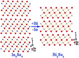 Graphical abstract: In-doped Bi2Se3 hierarchical nanostructures as anode materials for Li-ion batteries
