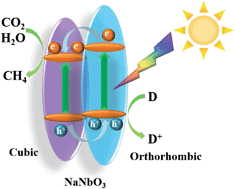 Graphical abstract: Constructing cubic–orthorhombic surface-phase junctions of NaNbO3 towards significant enhancement of CO2 photoreduction