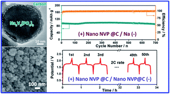 Graphical abstract: Na3V2(PO4)3@C core–shell nanocomposites for rechargeable sodium-ion batteries