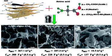 Graphical abstract: Hydrothermal synthesis of nitrogen-doped graphene hydrogels using amino acids with different acidities as doping agents