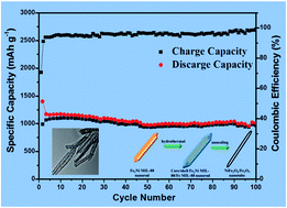 Graphical abstract: Hierarchical NiFe2O4/Fe2O3 nanotubes derived from metal organic frameworks for superior lithium ion battery anodes