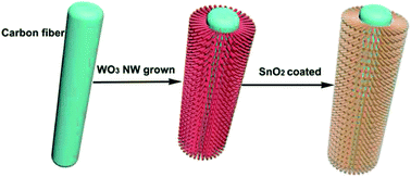 Graphical abstract: Hierarchical WO3@SnO2 core–shell nanowire arrays on carbon cloth: a new class of anode for high-performance lithium-ion batteries