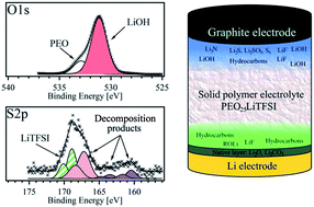 Graphical abstract: Interface layer formation in solid polymer electrolyte lithium batteries: an XPS study