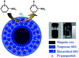 Graphical abstract: Magnetic iron oxide nanoparticles coated by hierarchically structured silica: a highly stable nanocomposite system and ideal catalyst support