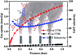 Graphical abstract: Control of porosity of novel carbazole-modified polytriazine frameworks for highly selective separation of CO2–N2