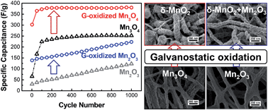 Graphical abstract: Designing thermal and electrochemical oxidation processes for δ-MnO2 nanofibers for high-performance electrochemical capacitors