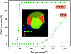 Graphical abstract: Facile synthesis of PbTiO3 truncated octahedra via solid-state reaction and their application in low-temperature CO oxidation by loading Pt nanoparticles