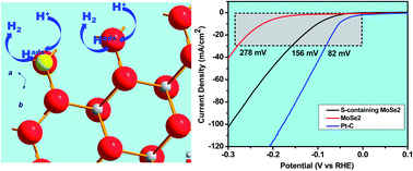 Graphical abstract: Ultrathin S-doped MoSe2 nanosheets for efficient hydrogen evolution