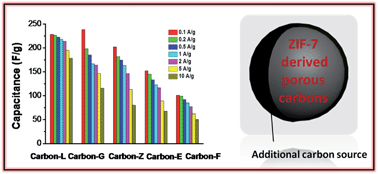 Graphical abstract: ZIF-derived porous carbon: a promising supercapacitor electrode material