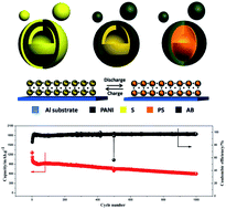 Graphical abstract: Hollow polyaniline sphere@sulfur composites for prolonged cycling stability of lithium–sulfur batteries