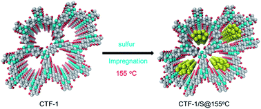 Graphical abstract: Covalent-organic frameworks: potential host materials for sulfur impregnation in lithium–sulfur batteries