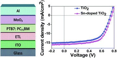 Graphical abstract: Enhanced power conversion efficiency of inverted organic solar cells by using solution processed Sn-doped TiO2 as an electron transport layer