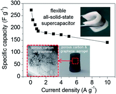 Graphical abstract: Rational design of graphene/porous carbon aerogels for high-performance flexible all-solid-state supercapacitors