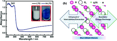 Graphical abstract: Blue hydrogenated lithium titanate as a high-rate anode material for lithium-ion batteries