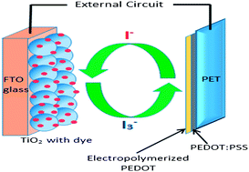 Graphical abstract: Low-cost and flexible poly(3,4-ethylenedioxythiophene) based counter electrodes for efficient energy conversion in dye-sensitized solar cells