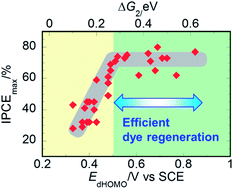 Graphical abstract: Systematic evaluation of HOMO energy levels for efficient dye regeneration in dye-sensitized solar cells