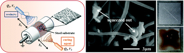 Graphical abstract: Self-healing transparent core–shell nanofiber coatings for anti-corrosive protection