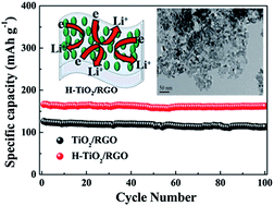 Graphical abstract: Synthesis of hydrogenated TiO2–reduced-graphene oxide nanocomposites and their application in high rate lithium ion batteries