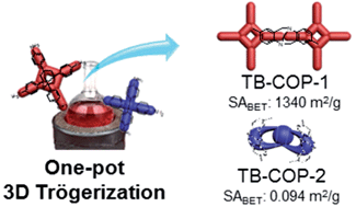 Graphical abstract: Nanoporous covalent organic polymers incorporating Tröger's base functionalities for enhanced CO2 capture