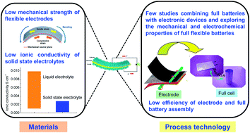 Graphical abstract: Flexible rechargeable lithium ion batteries: advances and challenges in materials and process technologies