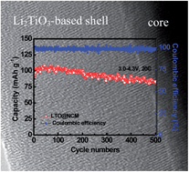 Graphical abstract: Facile synthesis and performances of nanosized Li2TiO3-based shell encapsulated LiMn1/3Ni1/3Co1/3O2 microspheres
