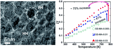 Graphical abstract: Nanometer-scale interface engineering boosts the thermoelectric performance of n-type Ti0.4Hf0.6Ni1+zSn0.975Sb0.025 alloys