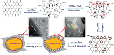 Graphical abstract: Enhanced electrochemical performances of Li-rich layered oxides by surface modification with reduced graphene oxide/AlPO4 hybrid coating