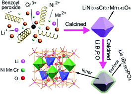 Graphical abstract: Modification of LiNi0.5Mn1.5O4 high potential cathode from the inner lattice to the outer surface with Cr3+-doping and Li+-conductor coating