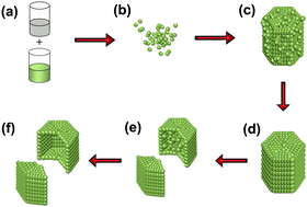 Graphical abstract: One-step synthesis of hollow Cr(OH)3 micro/nano-hexagonal pellets and the catalytic properties of hollow Cr2O3 structures