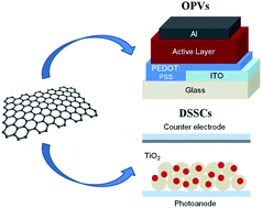 Graphical abstract: Graphene in photovoltaic applications: organic photovoltaic cells (OPVs) and dye-sensitized solar cells (DSSCs)