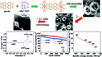 Graphical abstract: Preparing LiNi0.5Mn1.5O4 nanoplates with superior properties in lithium-ion batteries using bimetal–organic coordination-polymers as precursors