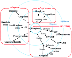 Graphical abstract: Graphene derivatives: graphane, fluorographene, graphene oxide, graphyne and graphdiyne