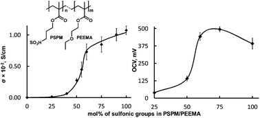 Graphical abstract: The effect of sulfonic acid group content in pore-filled silica colloidal membranes on their proton conductivity and direct methanol fuel cell performance