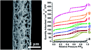 Graphical abstract: TiO2–SiO2 composite fibers with tunable interconnected porous hierarchy fabricated by single-spinneret electrospinning toward enhanced photocatalytic activity