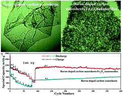 Graphical abstract: Composites of boron-doped carbon nanosheets and iron oxide nanoneedles: fabrication and lithium ion storage performance
