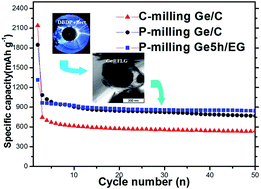Graphical abstract: Facile synthesis of Ge@FLG composites by plasma assisted ball milling for lithium ion battery anodes