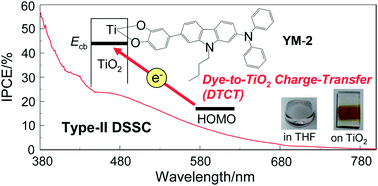 Graphical abstract: Development of D–π–Cat fluorescent dyes with a catechol group for dye-sensitized solar cells based on dye-to-TiO2 charge transfer